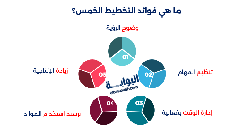 فائدة التخطيط