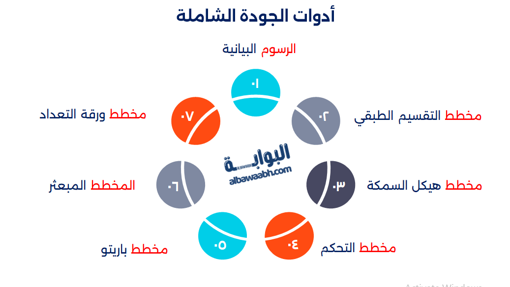 أدوات الجودة الشاملة