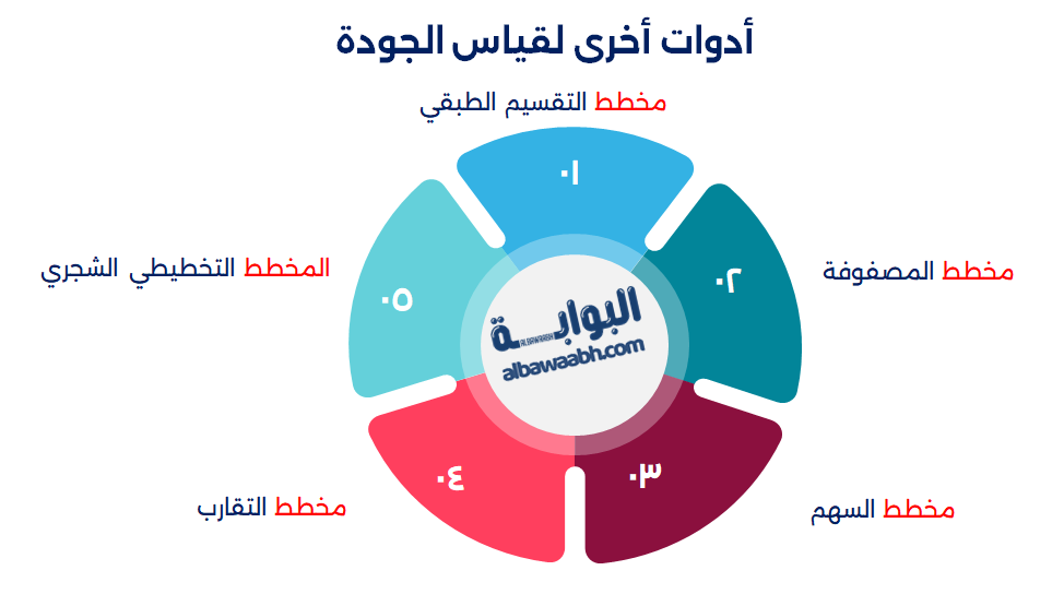 أدوات الجودة الشاملة