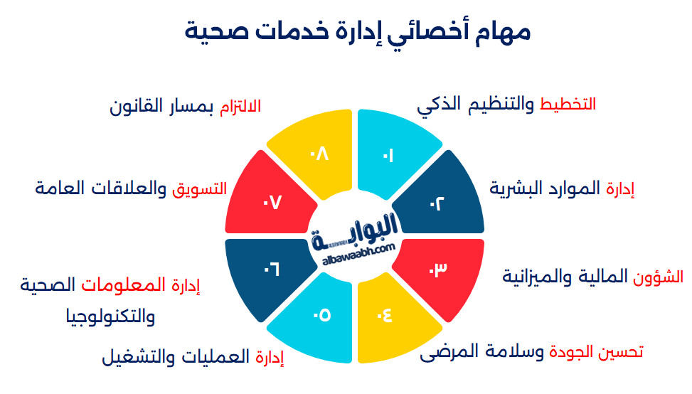 إدارة الخدمات الصحية 