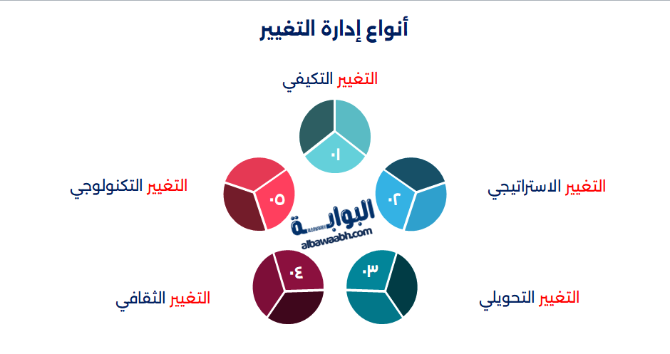 أنواع إدارة التغيير