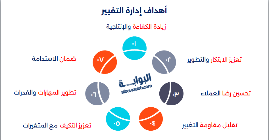 أنواع إدارة التغيير