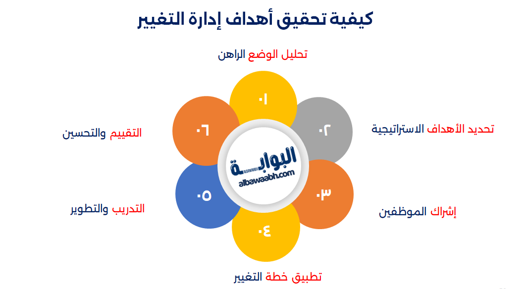 أنواع إدارة التغيير