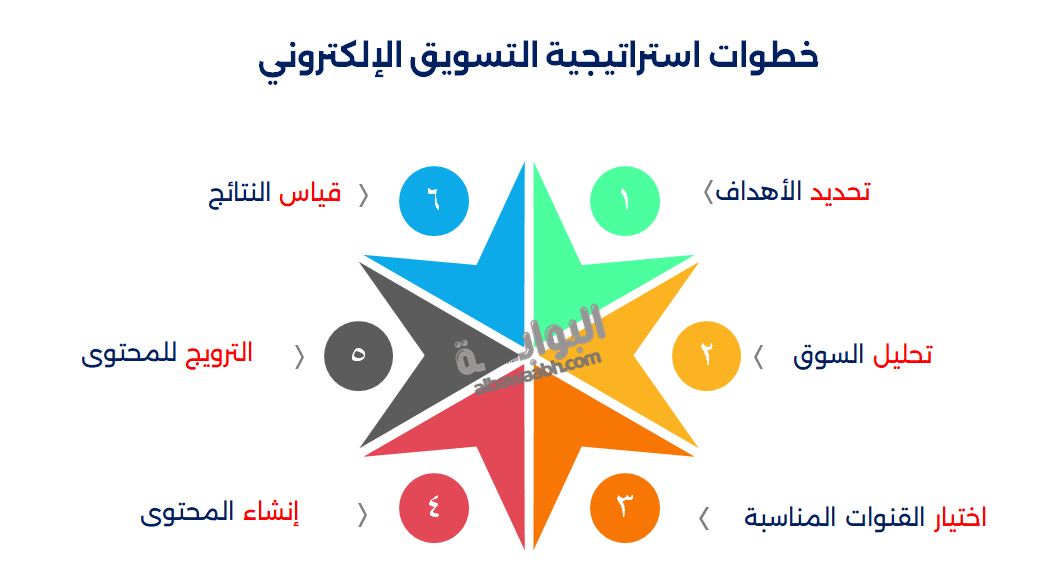 استراتيجيات التسويق