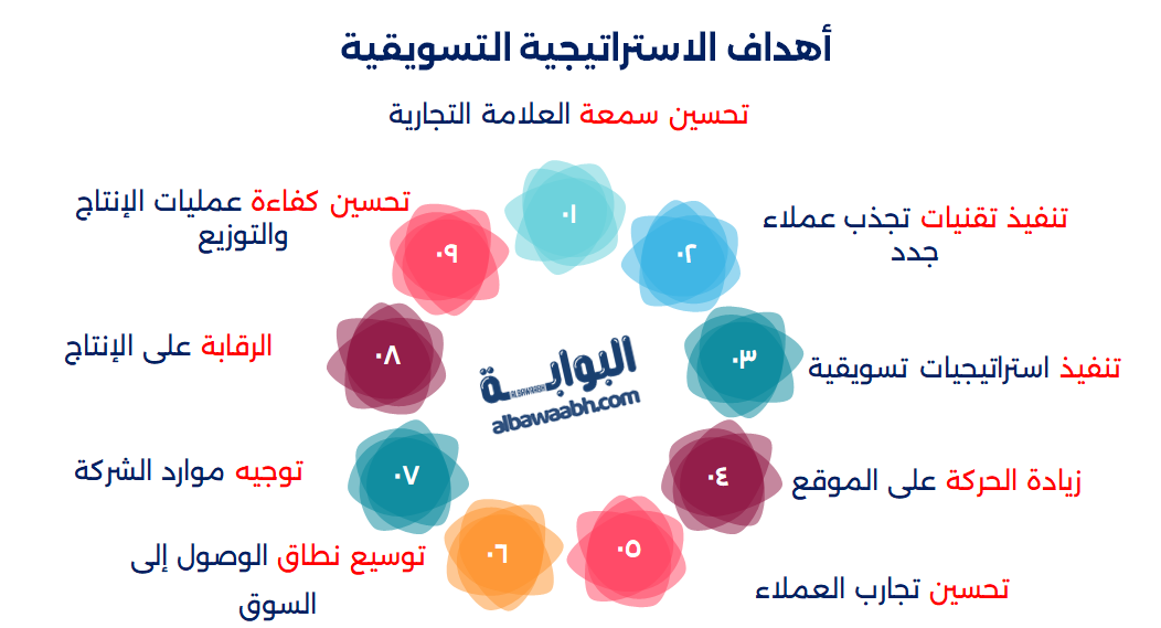 استراتيجيات التسويق