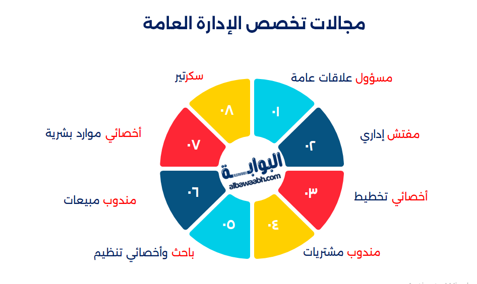 ادارة الاعمال والادارة العامة