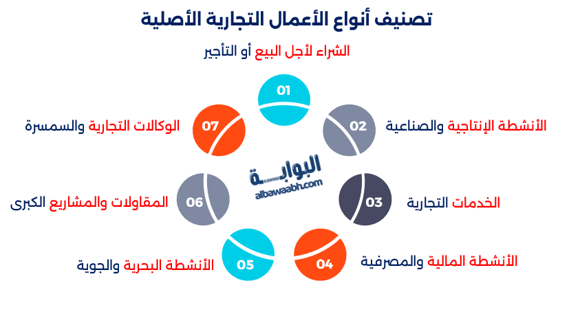 أنواع العمل التجاري	