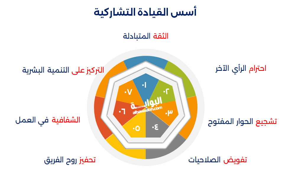 القيادة التشاركية