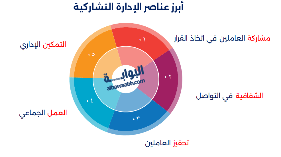 القيادة التشاركية