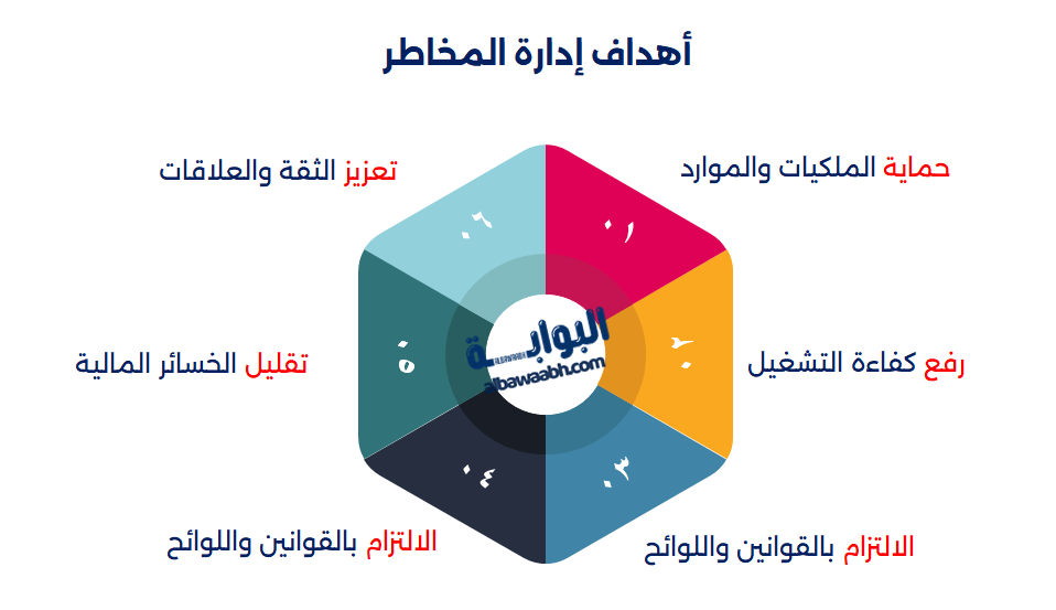 أهداف إدارة المخاطر