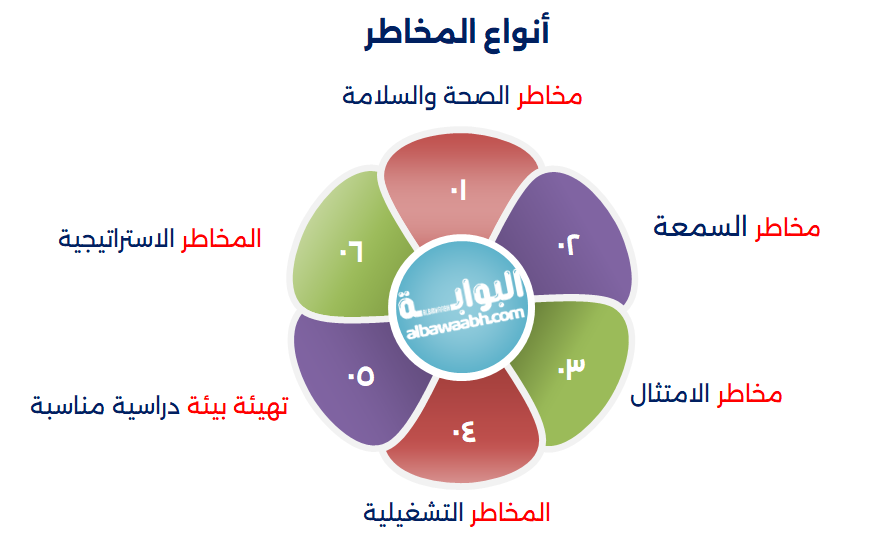 أهداف إدارة المخاطر
