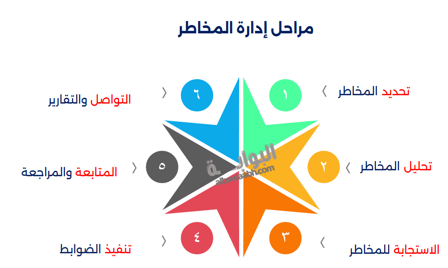 أهداف إدارة المخاطر