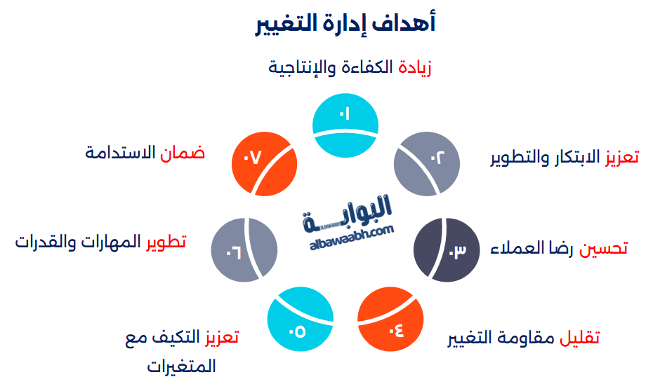 مفهوم التغيير والتطوير الذاتي