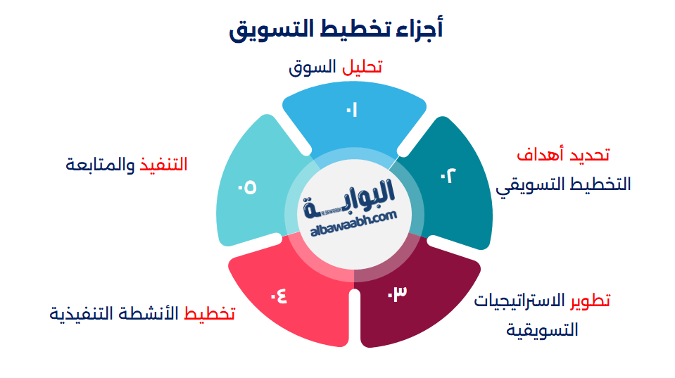 تخطيط التسويق