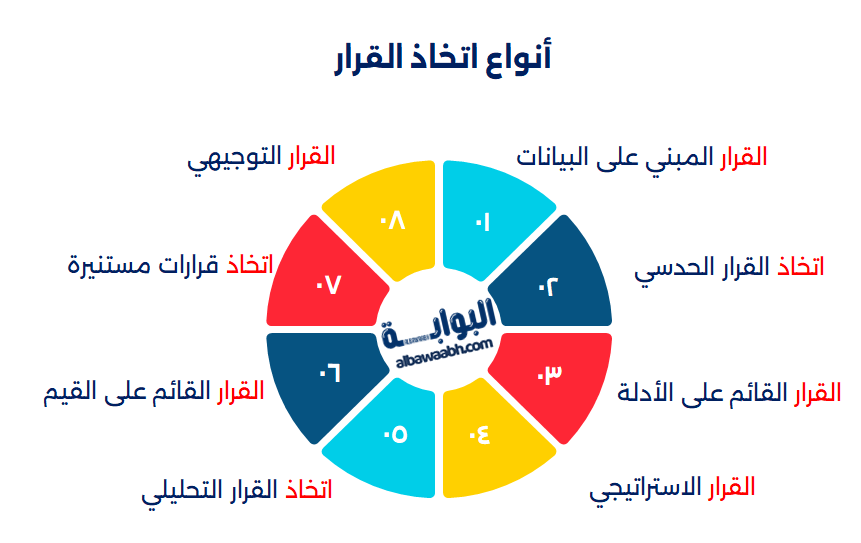 طرق اتخاذ القرار