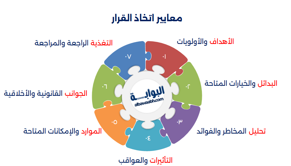 طرق اتخاذ القرار