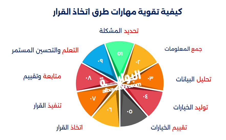 طرق اتخاذ القرار