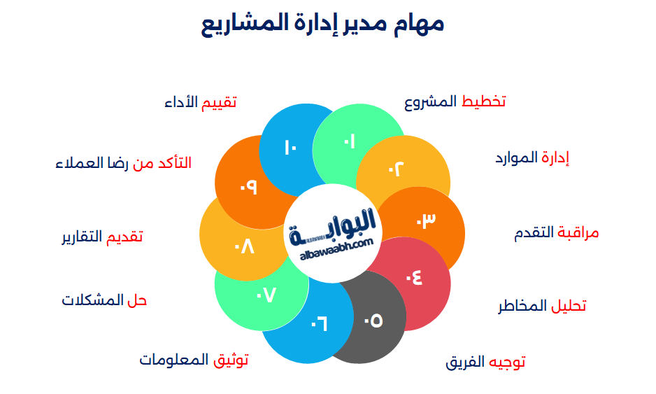 مدير ادارة المشاريع