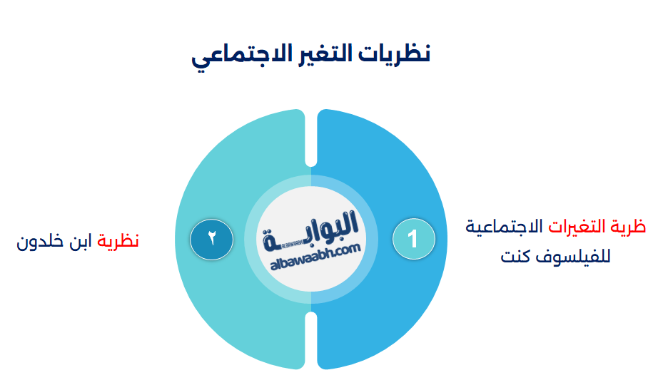 عوامل التغير الاجتماعي
