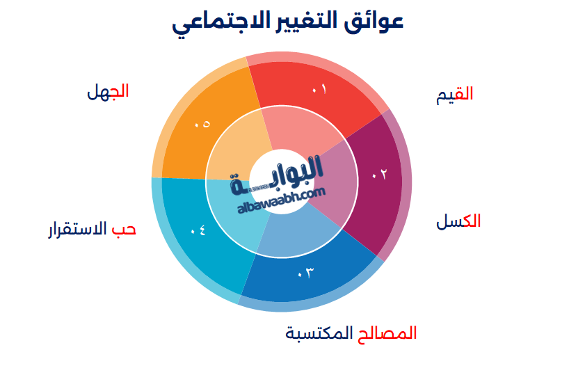 عوامل التغير الاجتماعي