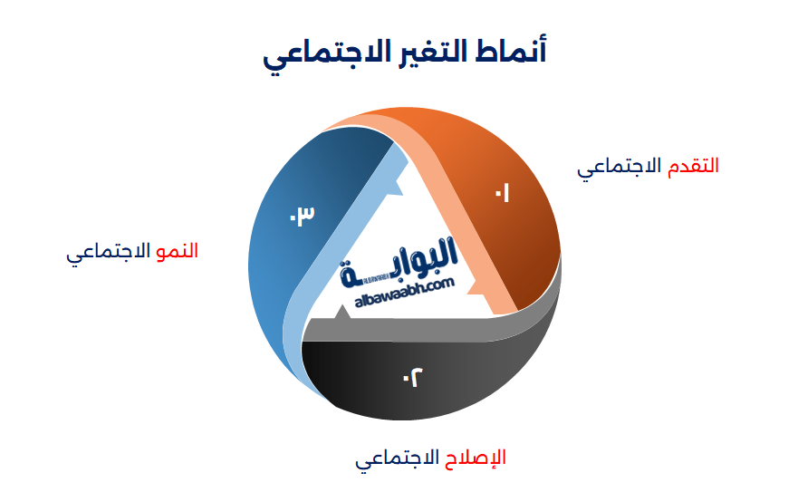 عوامل التغير الاجتماعي