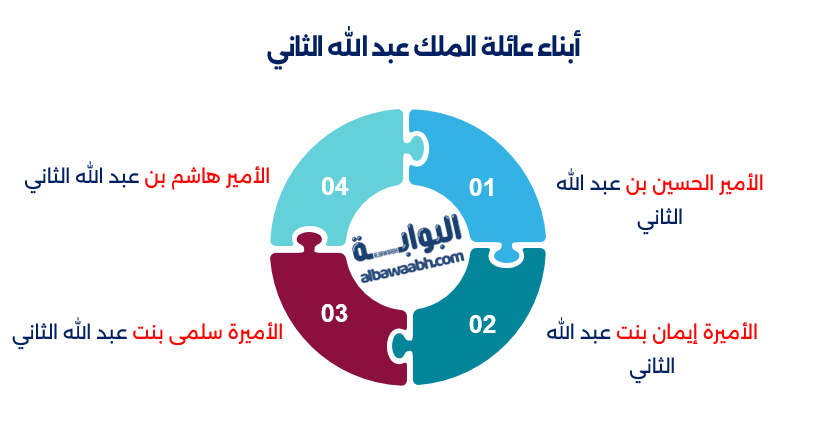 الملك عبد الله الثاني