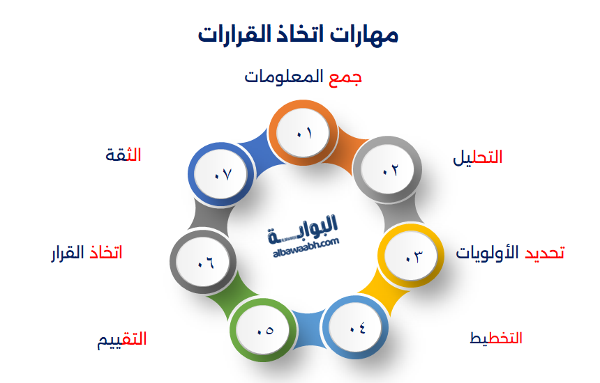 مهارة التحليل واتخاذ القرار