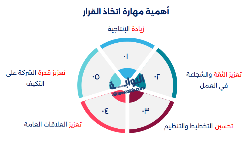 مهارة التحليل واتخاذ القرار