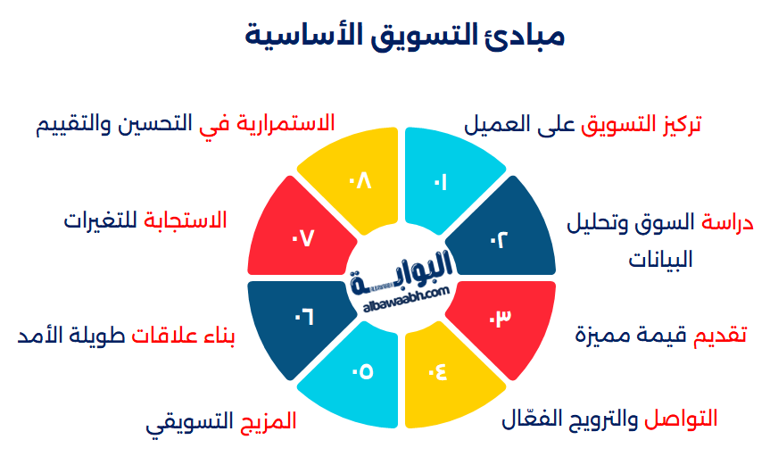 مبادئ التسويق