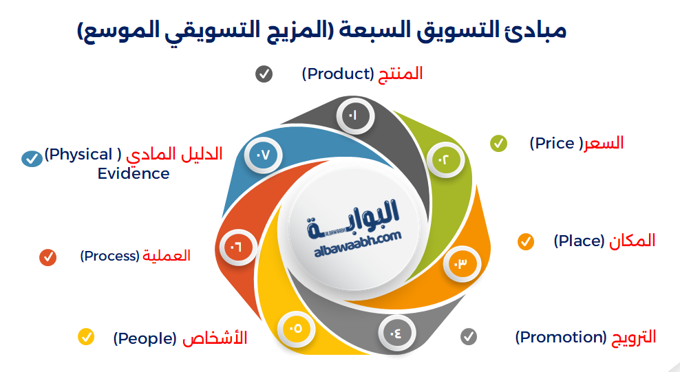 مبادئ التسويق