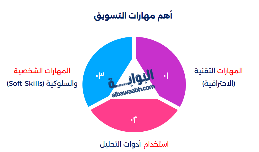 مبادئ التسويق