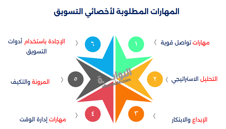 وظيفة اخصائي تسويق