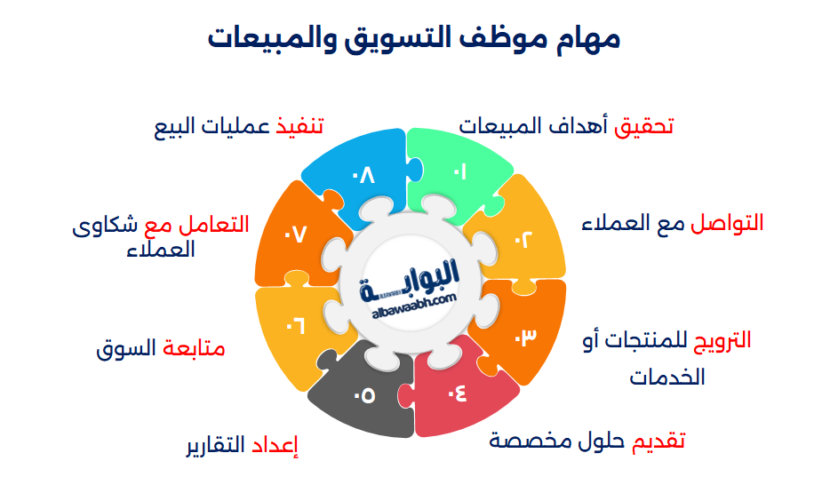 وظيفة اخصائي تسويق