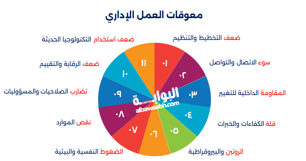 معوقات القيادة الإدارية