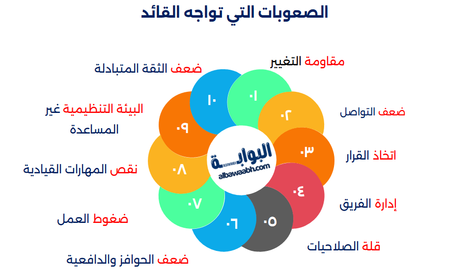 معوقات القيادة الإدارية