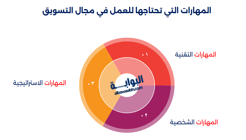 مهارات التسويق الشخصي