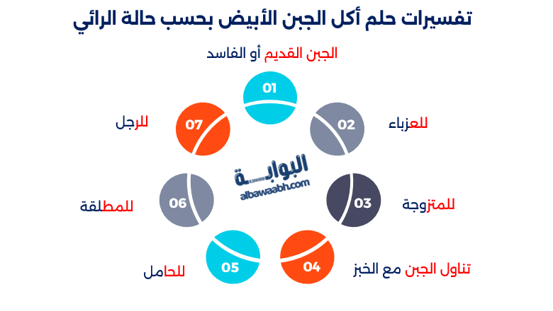 حلم أكل الجبن الأبيض