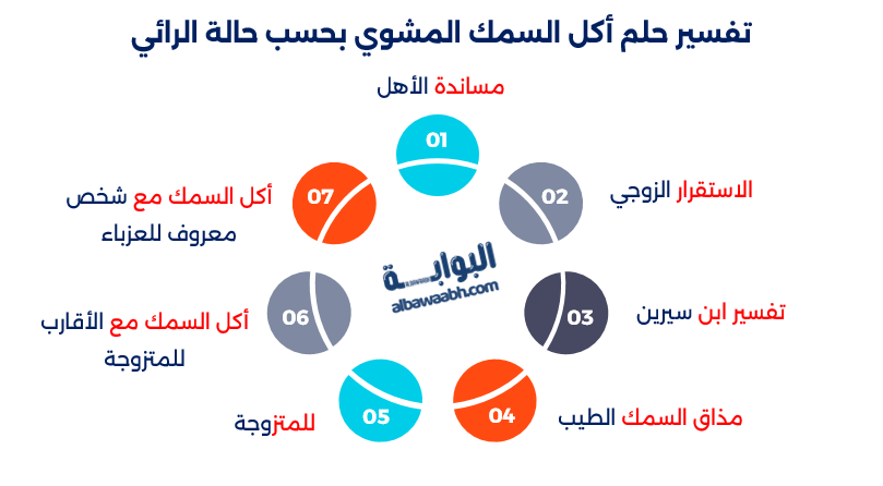  حلم اكل السمك المشوي