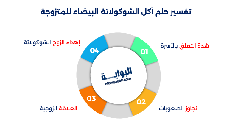 حلم أكل الشوكولاتة البيضاء