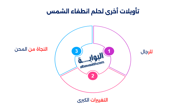 حلم انطفاء الشمس