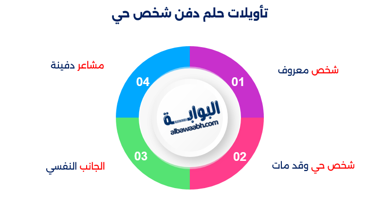 حلم دفن شخص حي
