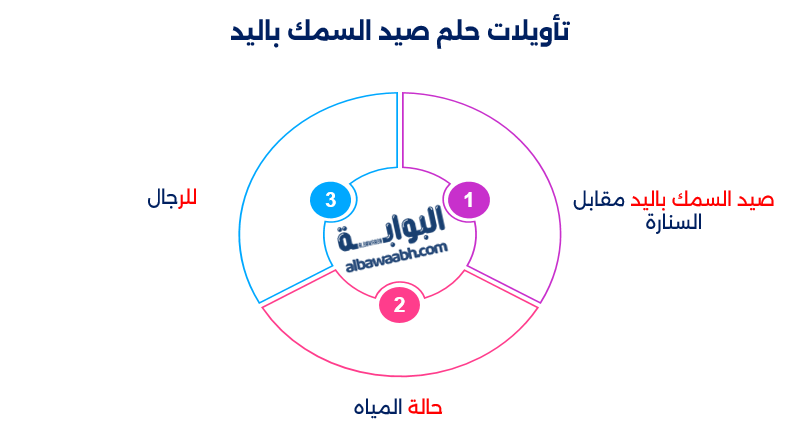 حلم صيد السمك باليد