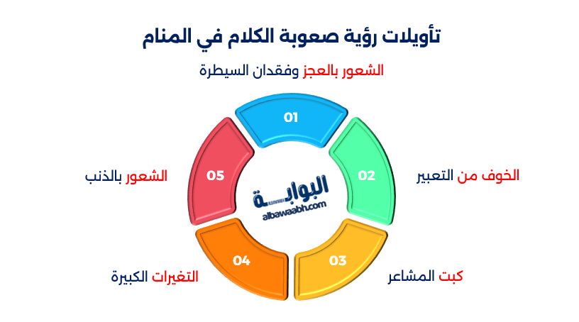 حلم فقدان القدرة على الكلام