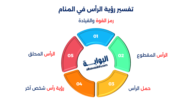  حلم قطع الرأس