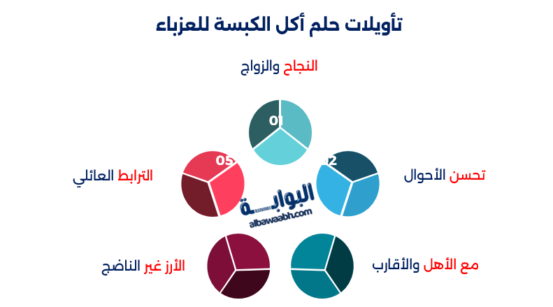 حلم أكل الكبسة مع العائلة