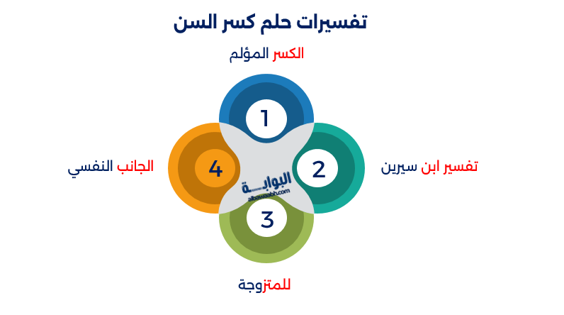 حلم الأسنان المكسورة