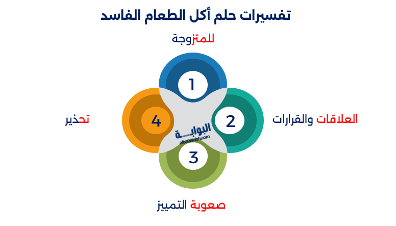 حلم أكل طعام فاسد