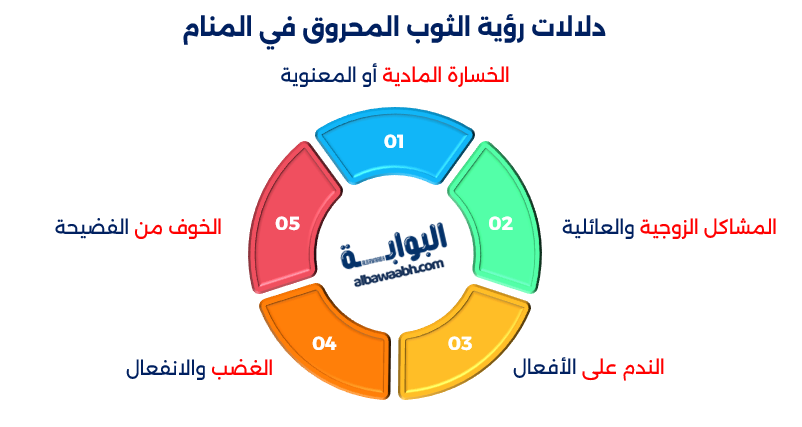 حلم الثياب المحروقة