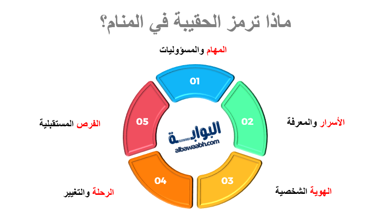 حلم العثور على حقيبة