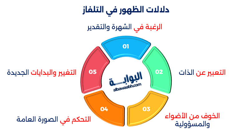 حلم الظهور في التلفاز